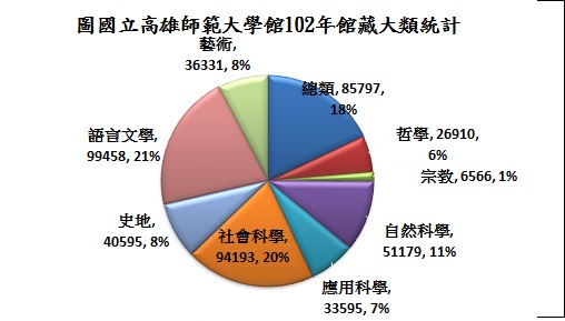 102年館藏大